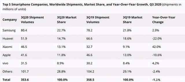 反弹|三星强势反弹，占据全球热销手机前十半数位置