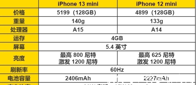 缺点|iPhone 13 mini 评测：续航暴涨！但有两个致命缺点……