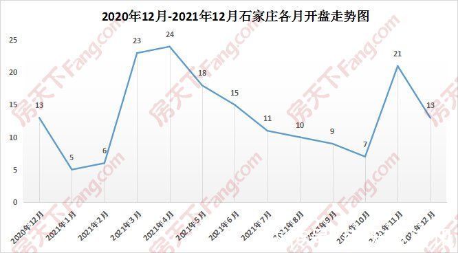 项目|十二月石家庄2新盘入市！年末13项目开盘推新｜月报