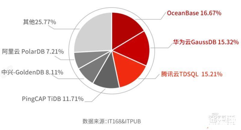 oce国产数据库后浪崛起，OceanBase如何打入千行百业？