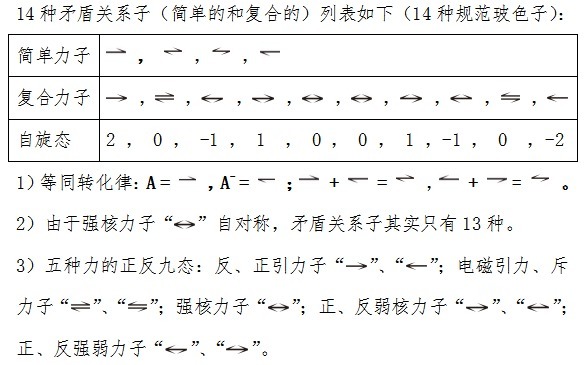 大一统论：粒子物理大一统标准模型