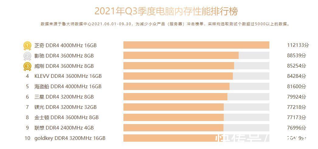 鲁大师Q3季度硬件报告：最强CPU易主！新增笔记本榜单