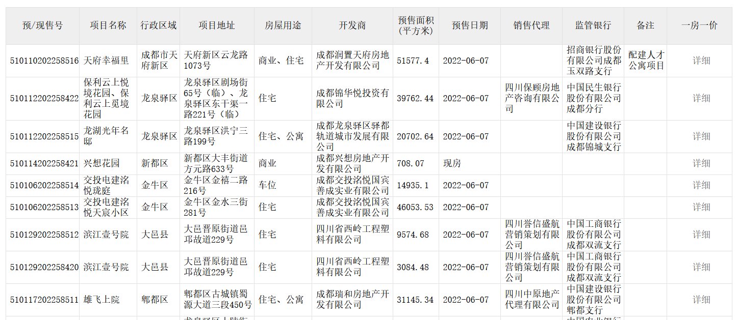 成都市住建局|6月7日七个住宅项目拿预售 新入市1461套商品房