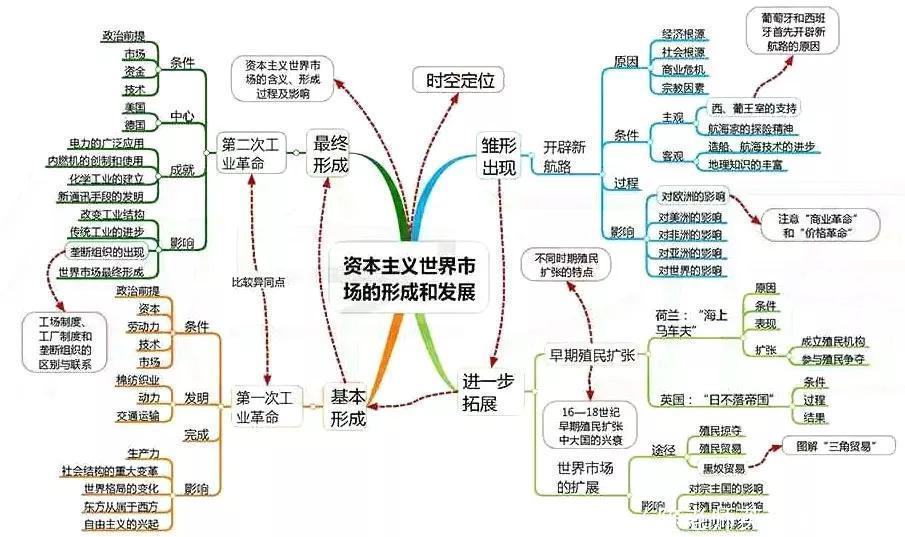 汇总|九科全！2020年高考各科思维导图全汇总，高中三年都适用！