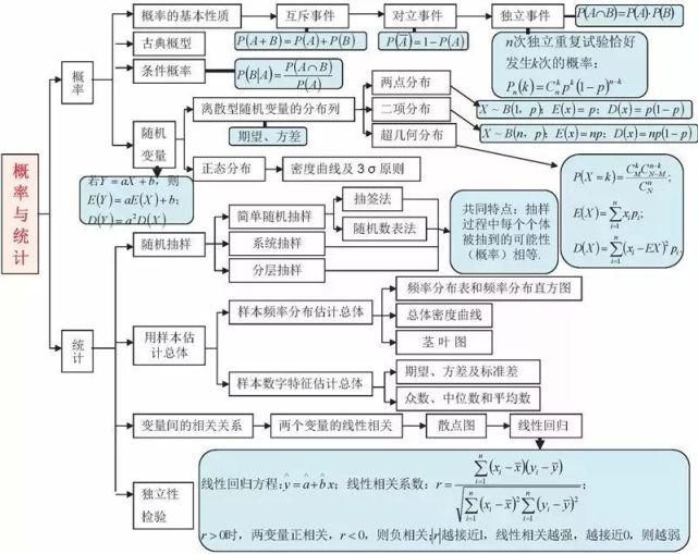 高中数学三年浓缩出28张知识点表格+18张思维导图！建议收藏