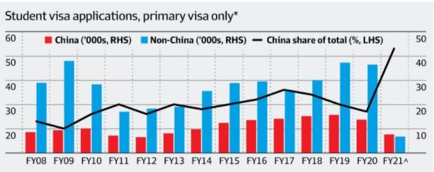 留学生返澳|首批留学生出发返澳！过半为中国留学生，2021澳洲留学申请人数再创新高！