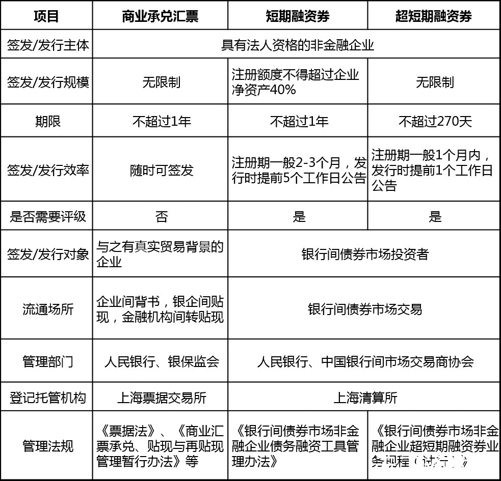 贸易|商业承兑汇票与商业票据的区别，能完全分清的，都不简单