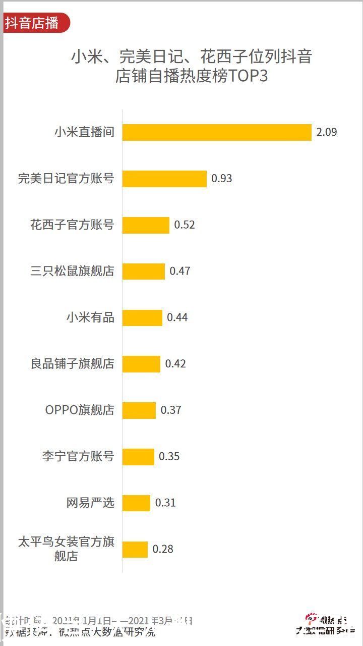 李佳琦|2021年一季度直播电商行业网络关注度分析报告