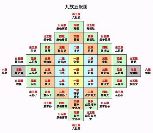  六亲|什么是五服、六亲、九族？祖孙十八代又是哪十八代呢