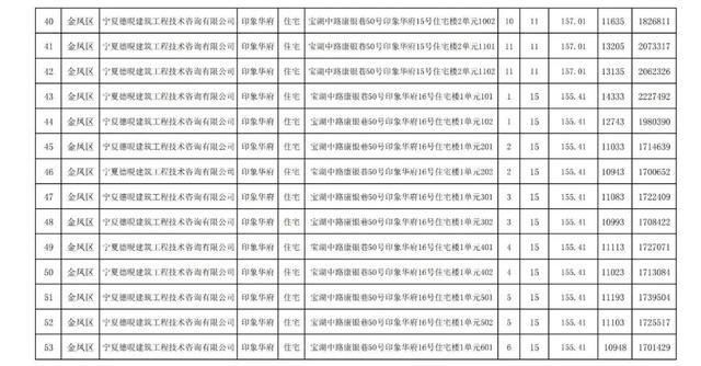 房价|关注｜银川住建局发布消息，银川市650套商品房价公示