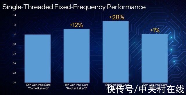 core|架构变革性能飞跃 英特尔正式发布12代酷睿