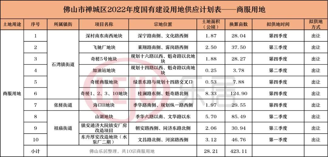 tod|超详细！23宗商住地！2022禅城供地表来了！位置全曝光！