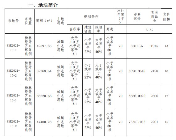 地块|嵩明上架570亩宅地，总起价约5.87亿