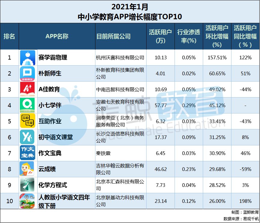 1月中小学教育APP榜：“新东方在线中小学”重回百万级，前十中“快对作业”“作业帮口算”较去年下降