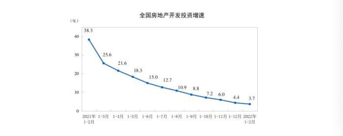 施工面积|国家统计局：1-2月份商品房销售额下降19.3%