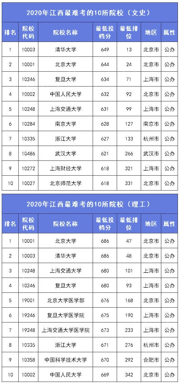 2021考生参考：各分数段可报考大学盘点！附各省录取分数线排名前10高校