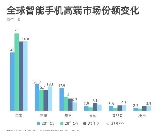 iphone13|iPhone13揭开安卓旗舰遮羞布，降维打击之下国产高端手机寸草不生