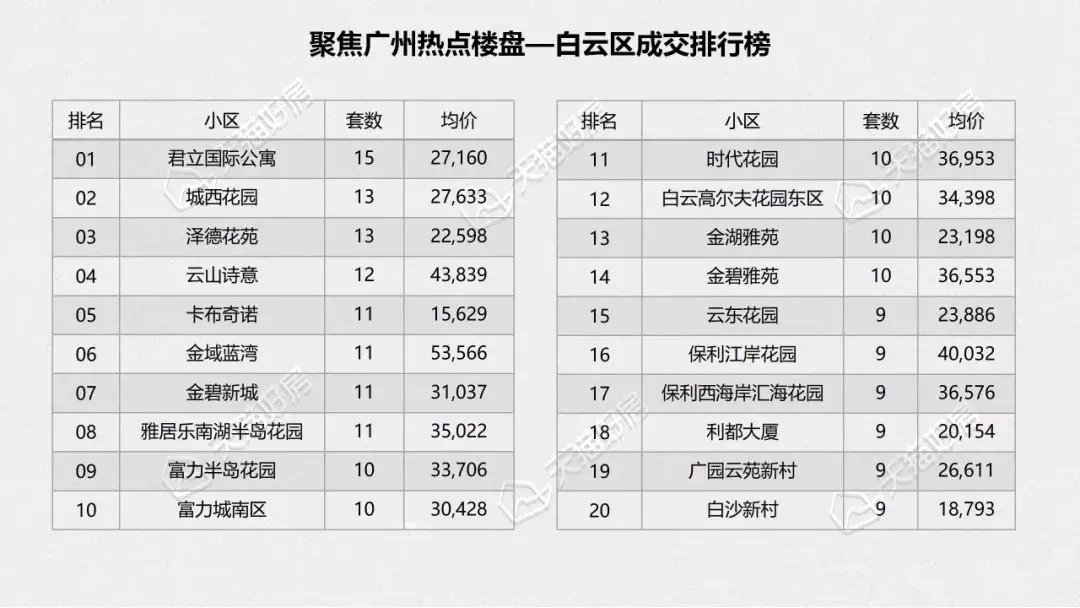 广州市人民政府|广州2021年月度成交锐减过半，全年成交11.6万套