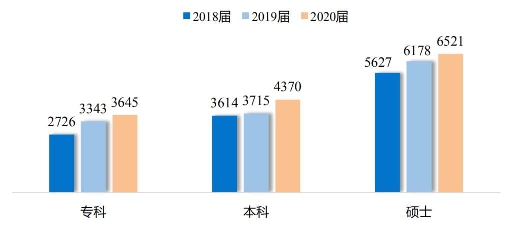 川北医学院毕业生平均月薪4676元/月 呈逐年增长趋势