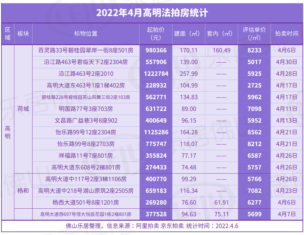 捡漏|4月佛山共160套法拍房要来！究竟值不值捡漏？一文看懂法拍房！