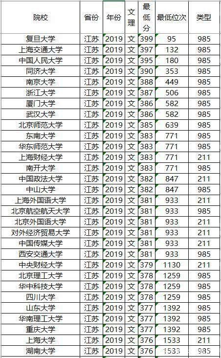 知名|文理科都适用，志愿其实不难填，全国知名大学最低录取分数及位次