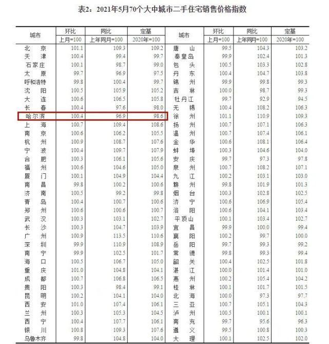 哈尔滨|70城5月房价趋势公布，哈尔滨人快看！