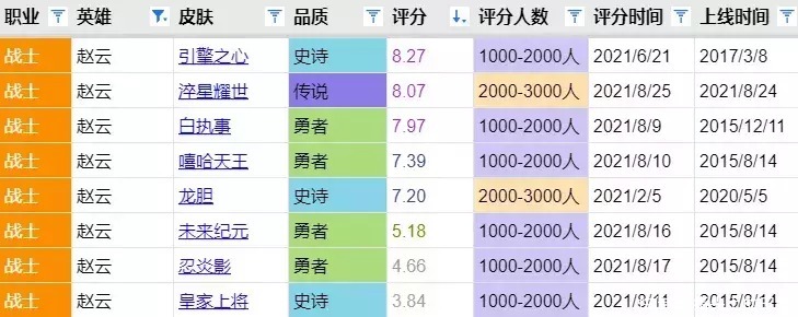 全皮|赵云全皮评分公布，淬星耀世8.07分，不是第一，龙胆只有7.2分