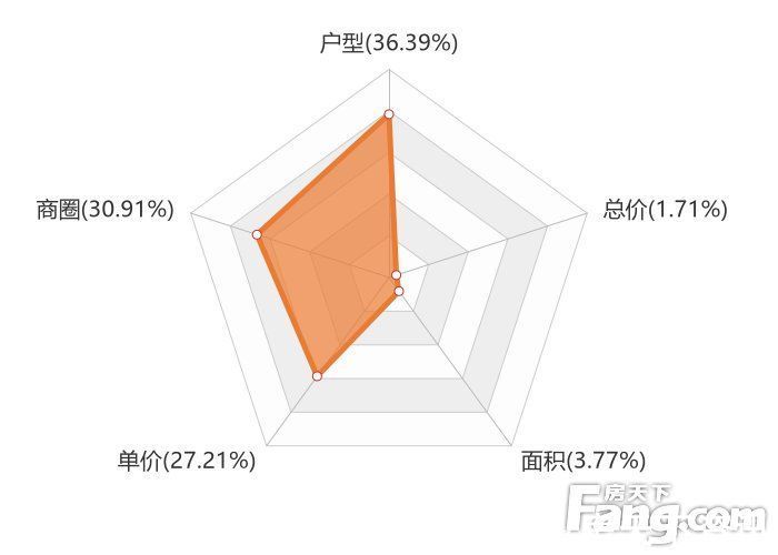 楼盘|12月成都新房用户关注度大数据报告