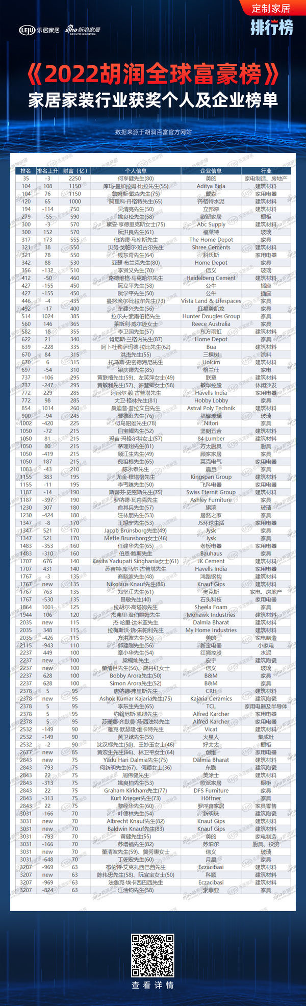 从《2022胡润全球富豪榜》，看家居行业格局演变|视线 | 姚良松