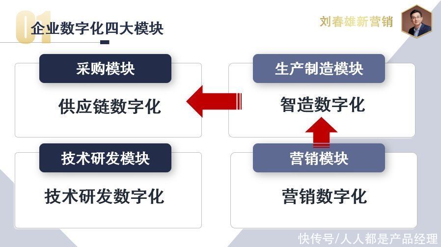 品牌商数字化的基本框架