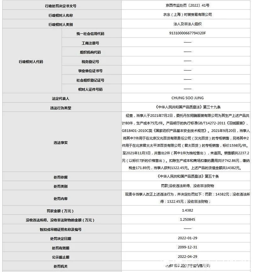 衣念时装贸易有限公司|知名品牌被罚！标价1598元的羽绒服，成本只有75元