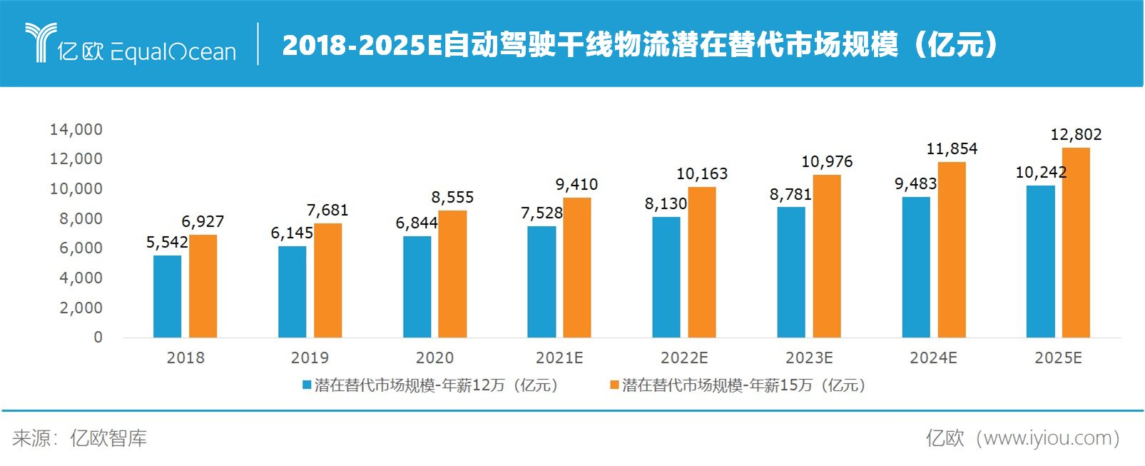 掘金7000亿市场，自动驾驶如何赋能“汗水物流”?