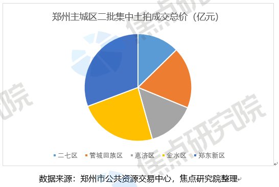 土拍研报 | 溢价率