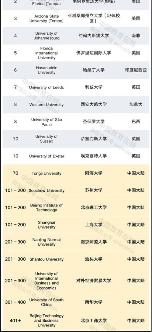 2021泰晤士世界大学影响力排名发布！19所中国大陆高校入榜