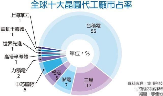 制程|英特尔 拟砸300亿美元收购格芯