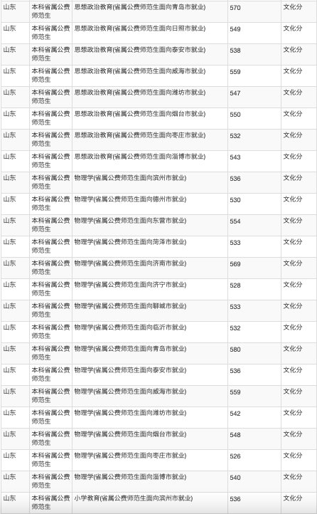 招生计划|火爆！624分录到山师公费师范生！附21所高校公费生录取数据