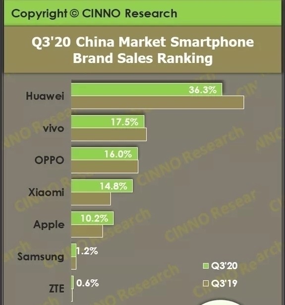 华为|超越华为、小米，全球第一的手机品牌，却在中国销量惨淡