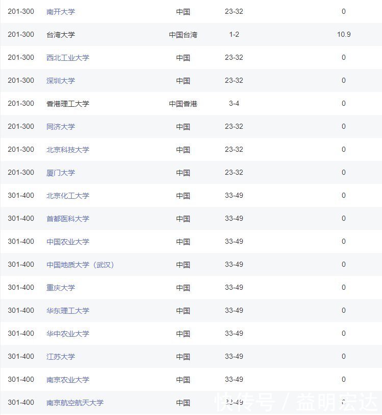 软科世界大学2020年排行榜，我国有168所进入1000强