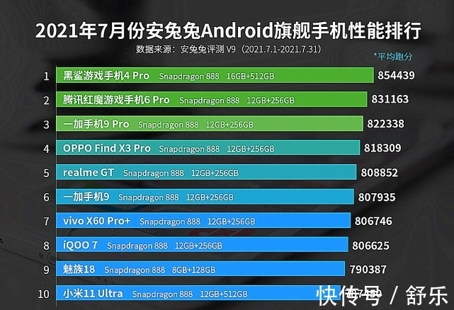 手机|7月手机性能榜出炉：“黑马”很持久，中端市场吸引力稍显不足！