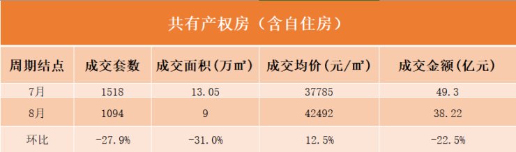 8月北京楼市“微凉”, 新房成交量价延续跌势|数说京楼 | 楼市