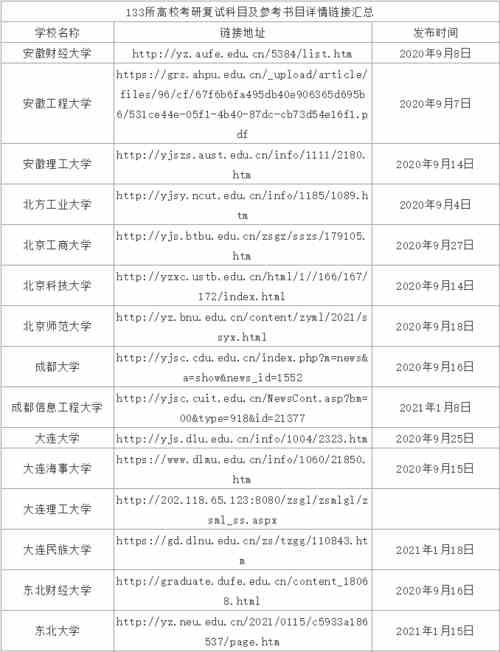 21考研：已有133所院校发布复试信息！速来查看有无自己院校！