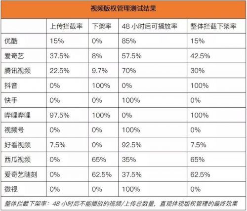 视频平台|缠斗一整年，长短视频仍陷「版权战」，买不起or不想买？