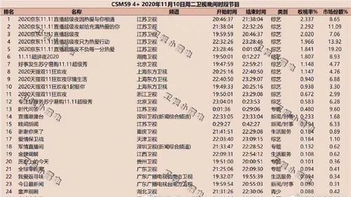  大比拼|双十一卫视晚会收视率大比拼，这家卫视众星云集，收视率唯一破2