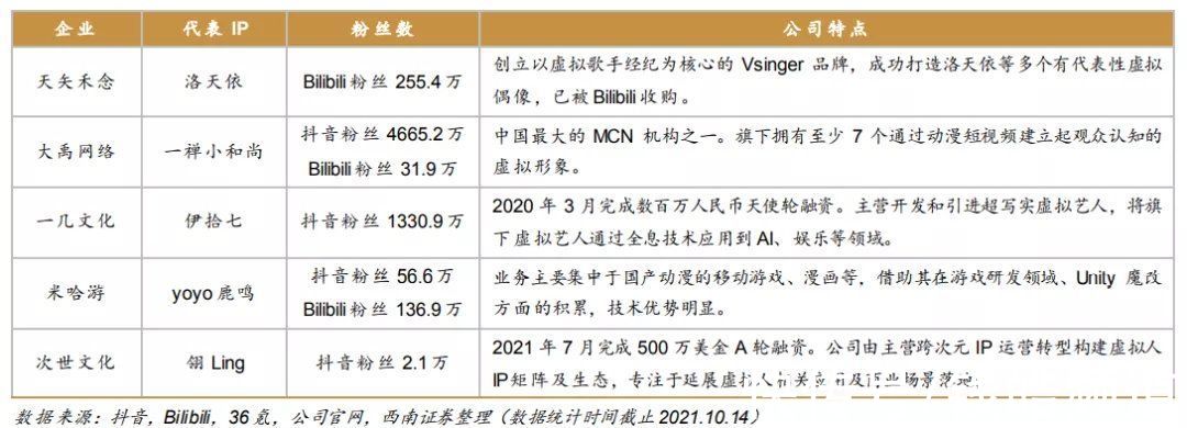 虚拟世界|虚拟人经济，与二次元无瓜