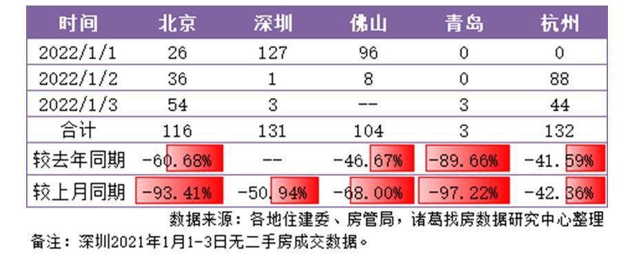 成交量|诸葛找房报告：2022元旦假期楼市表现不佳