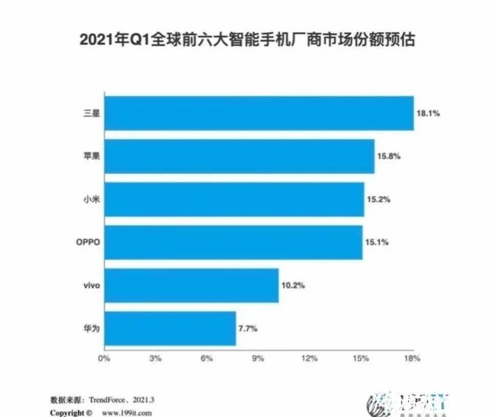 手机|国产手机在海外销量表现如何？看看这份统计数据