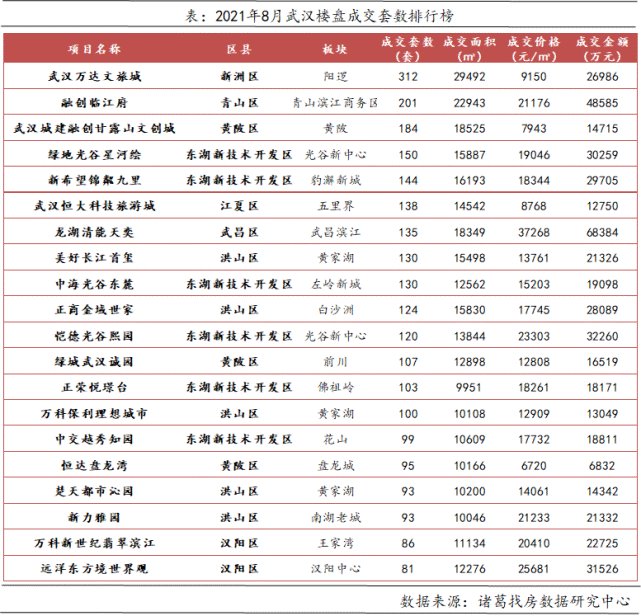 均价|8月武汉新房成交11022套，环比下跌30.54%，同比下跌38.52%