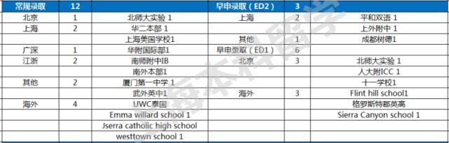 2021申请季TOP大U+文理录取数据全纪录，魔都美本录取大赢家是