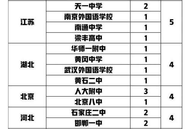 班级|68名学霸入围清华丘班，班级中的天花板在招手，衡水无一人引热议