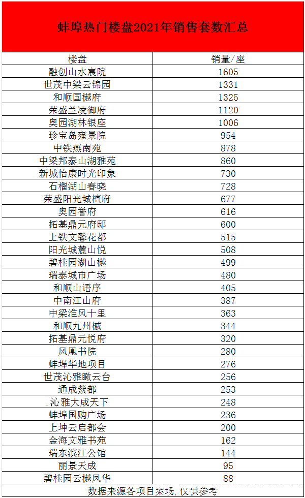 销量|蚌埠楼市2021年度销量成绩单出炉